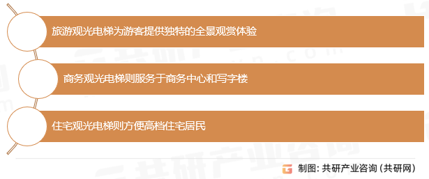 市场供需态势及市场前景评估报告k8凯发入口中国观光电梯行业